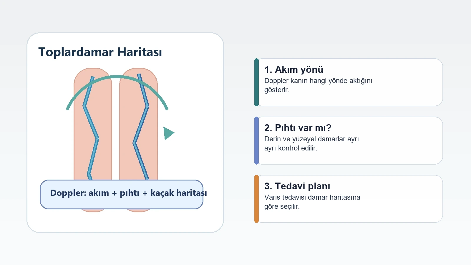 Doppler ultrason ile yüzeyel ve derin damar değerlendirmesini anlatan görsel